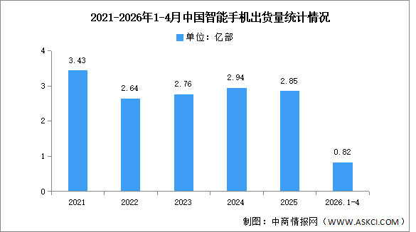 2026年1-4月中国智能手机市场分析：累计出货量同比下降5.5%（图）