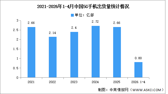 2026年1-4月中国5G手机出货量及上市情况分析（图）