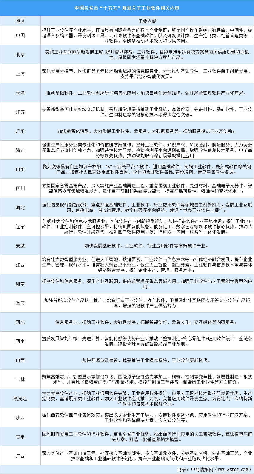 中国及各省市“十五五”规划关于工业软件相关内容汇总（图）