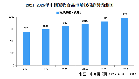 2026年中国宠物食品市场规模及细分行业市场规模预测分析（图）