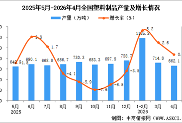 2026年4月全国塑料制品产量数据统计分析