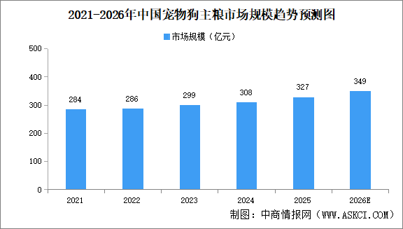 2026年中国宠物主粮市场规模及细分行业市场规模预测分析（图）