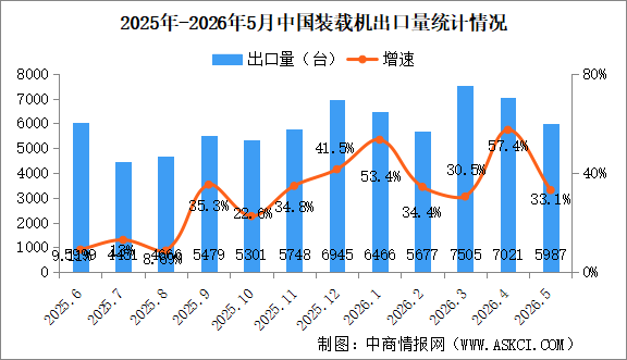 2026年5月中国装载机销量情况：出口量同比增长33.1%（图）