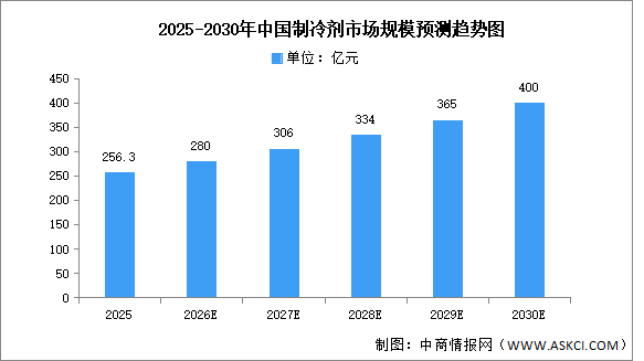 2026年中国制冷剂市场规模及三代制冷剂（HFCs）生产配额预测分析（图）