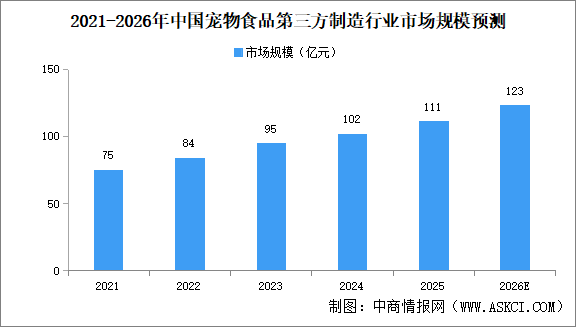 2026年中国宠物食品第三方制造市场规模及发展前景预测分析（图）