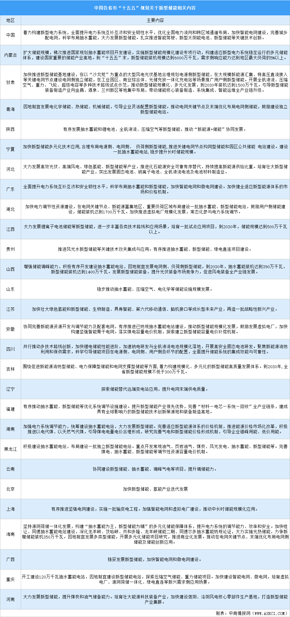 中国及各省市“十五五”规划关于新型储能相关内容汇总（图）