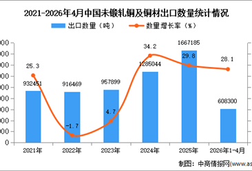 2026年1-4月中国未锻轧铜及铜材出口数据统计分析：出口量同比增长28.1%
