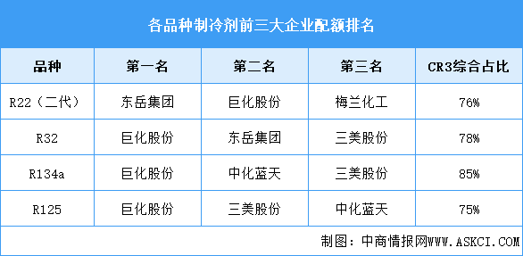 2026年中国制冷剂生产配额及企业配额排名预测分析（图）