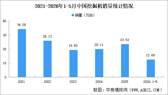 2026年5月中国挖掘机销量情况：出口量同比增长34.2%（图）