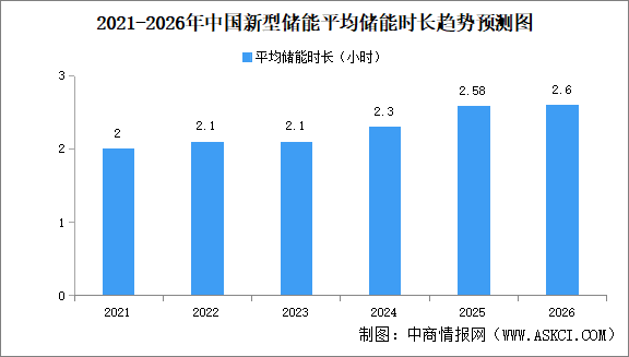 2026年中国新型储能装机规模及平均储能时长预测分析（图）