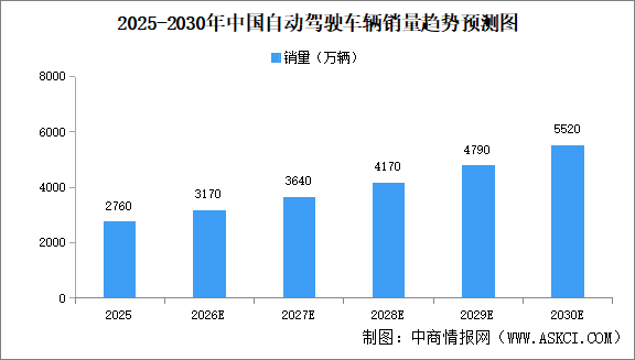 2026年中国自动驾驶行业市场前景预测研究报告（简版）