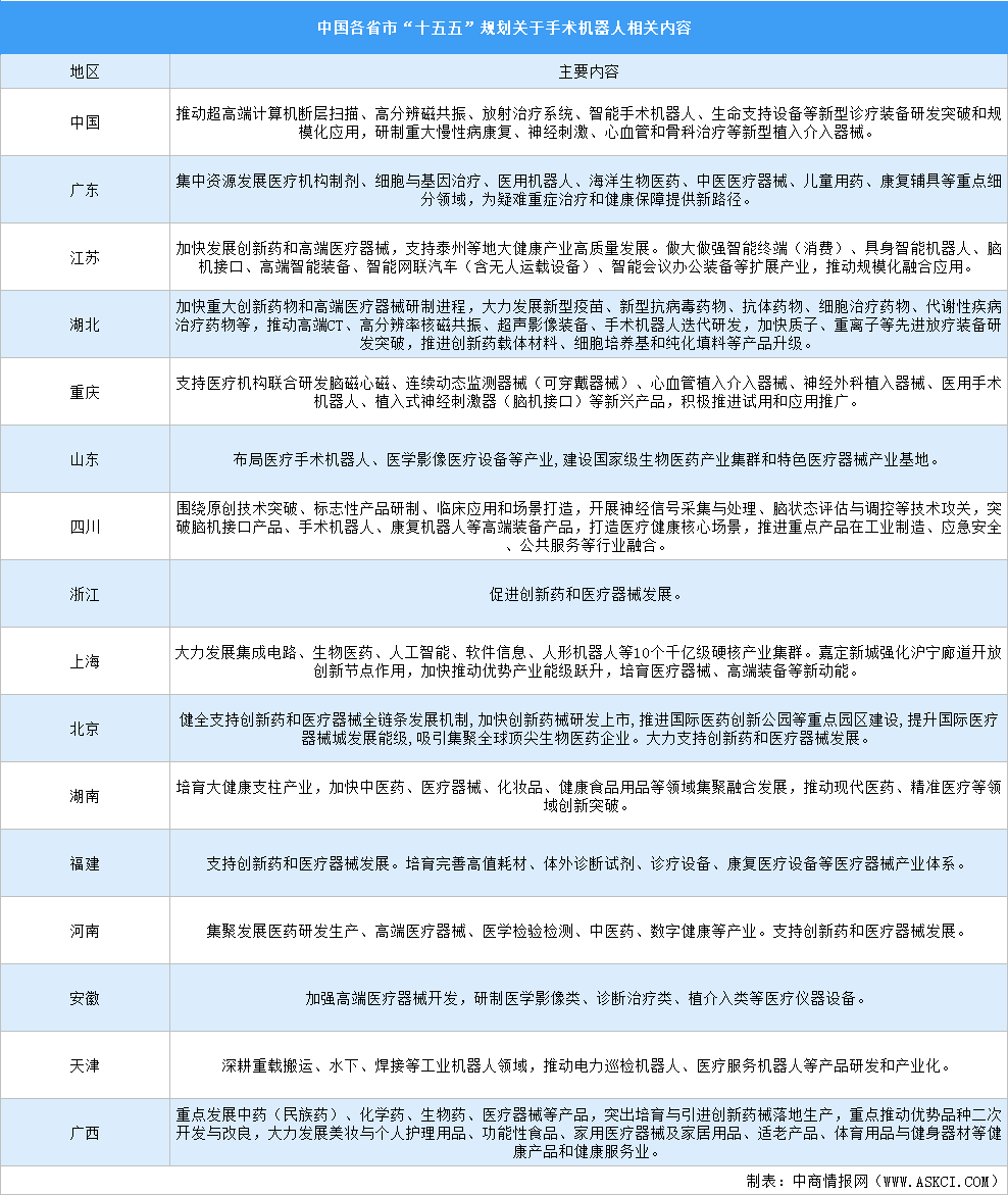 中国及各省市“十五五”规划关于手术机器人相关内容汇总（图）