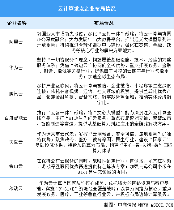 2026年中国云计算市场规模及重点企业预测分析（图）