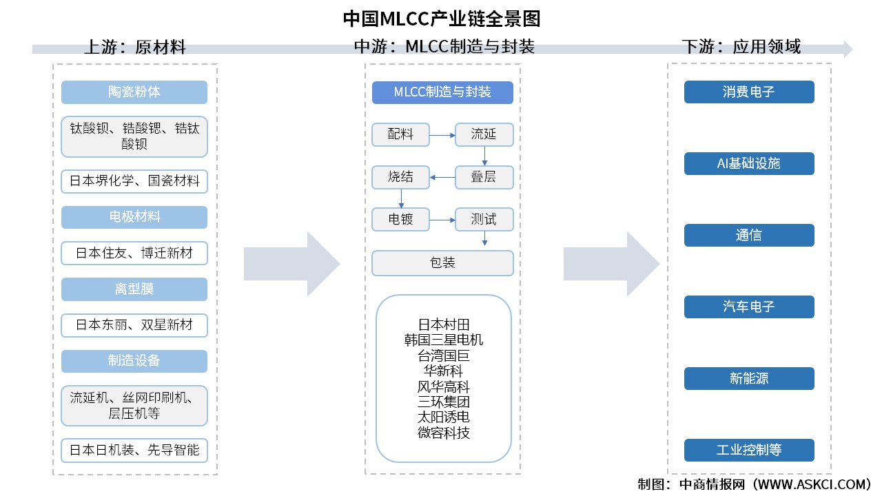 2026年中国MLCC产业链图谱及投资布局分析（附产业链全景图）