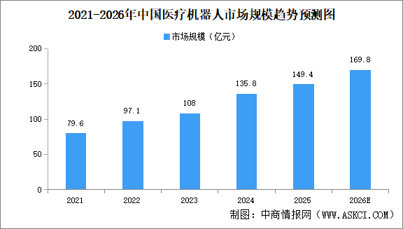 2026年中国医疗机器人行业市场规模预测分析（图）
