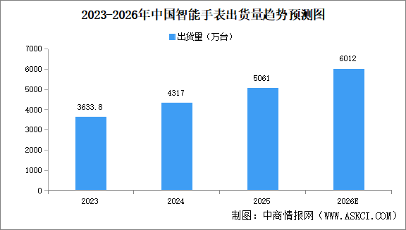 2026年中国智能手表行业市场现状及发展前景预测分析（图）