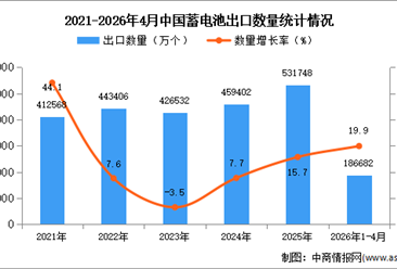 2026年1-4月中国蓄电池出口数据统计分析：出口量同比增长19.9%