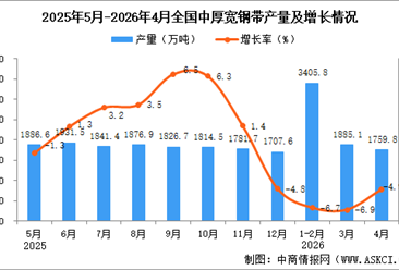 2026年4月全国中厚宽钢带产量数据统计分析