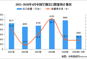 2026年1-4月中国空调出口数据统计分析：出口量同比下降5.7%