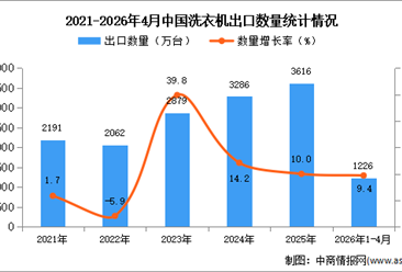 2026年1-4月中国洗衣机出口数据统计分析：出口量同比增长9.4%