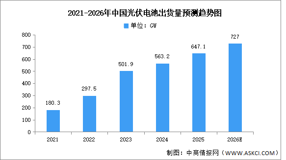 2026年中国光伏电池出货量及销量排名预测分析（图）