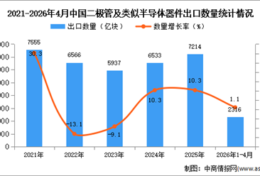2026年1-4月中国二极管及类似半导体器件出口数据统计分析：出口量同比增长1.1%