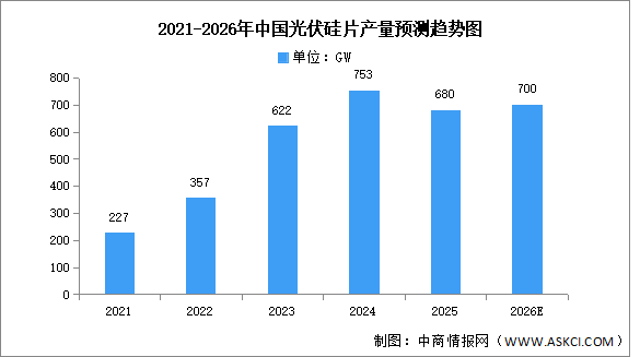 2026年中国光伏硅片产量及重点企业预测分析（图）
