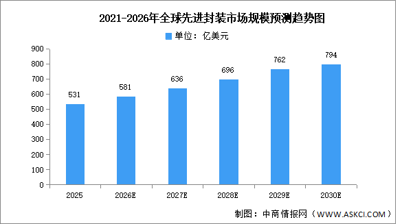 2026年中国先进封装产业链图谱及投资布局分析（附产业链全景图）