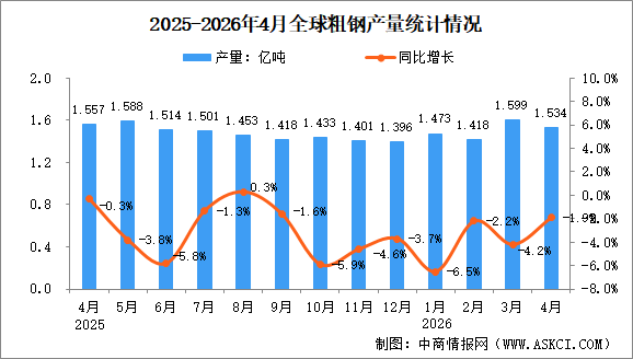 2026年4月全球粗钢产量分析：同比下降1.9%（图）