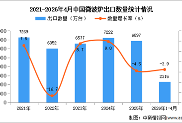 2026年1-4月中国微波炉出口数据统计分析：出口量同比下降3.9%