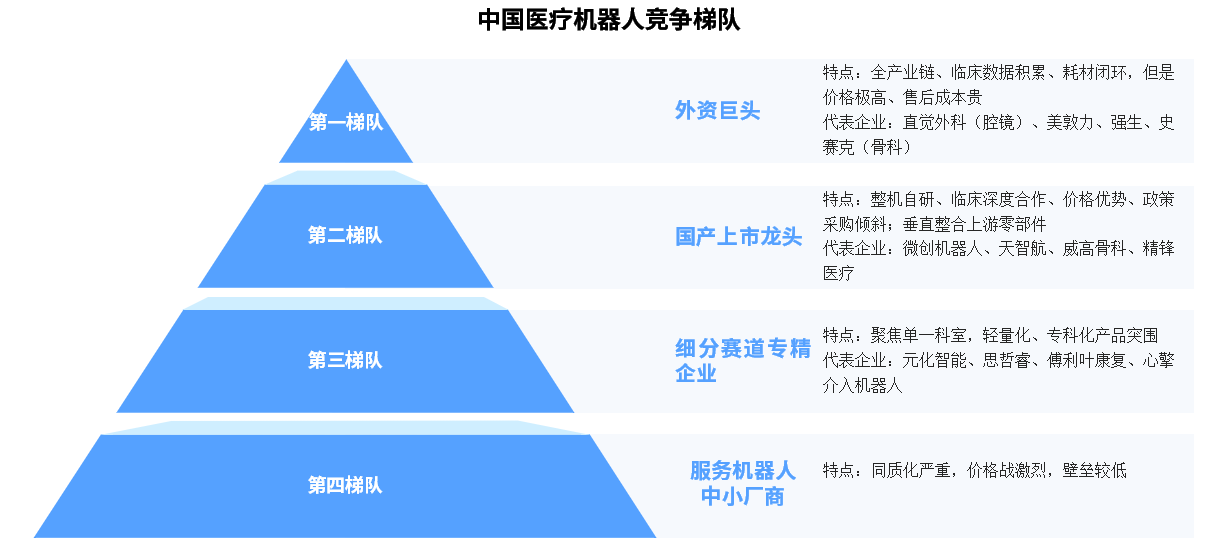 2026年中国医疗机器人竞争梯队及企业布局分析（图）