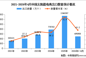 2026年1-4月中国太阳能电池出口数据统计分析：出口量同比增长43.2%