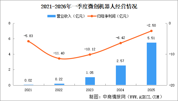 2026年中国医疗机器人重点企业分析（图）