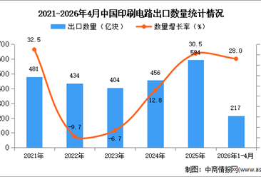 2026年1-4月中国印刷电路出口数据统计分析：出口量217亿块