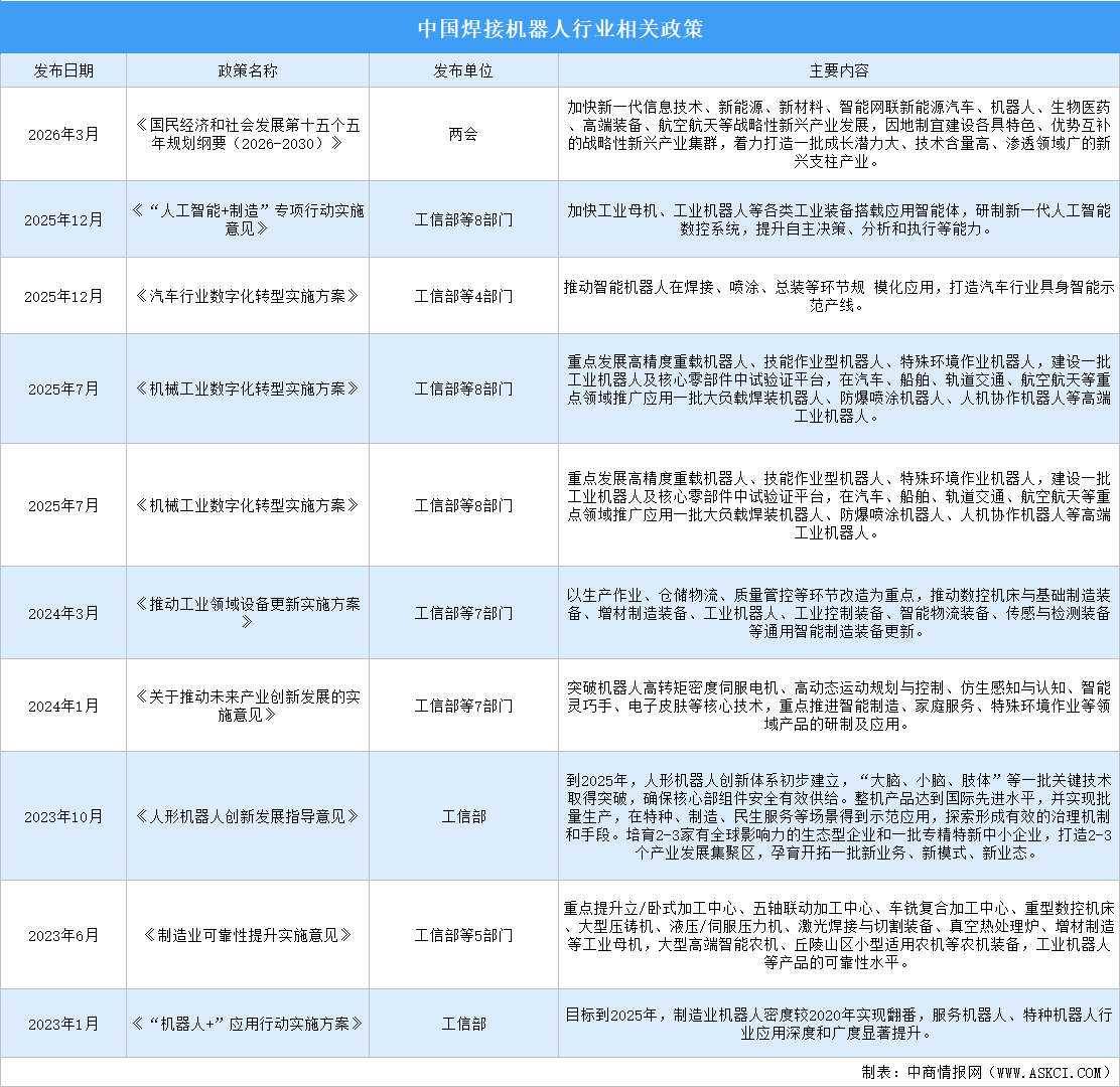 2026年中国焊接机器人行业最新政策汇总一览（图）