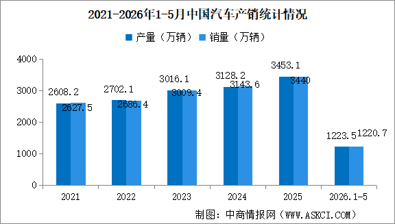 2026年5月中国汽车产销情况：出口量同比增长68.7%（图）