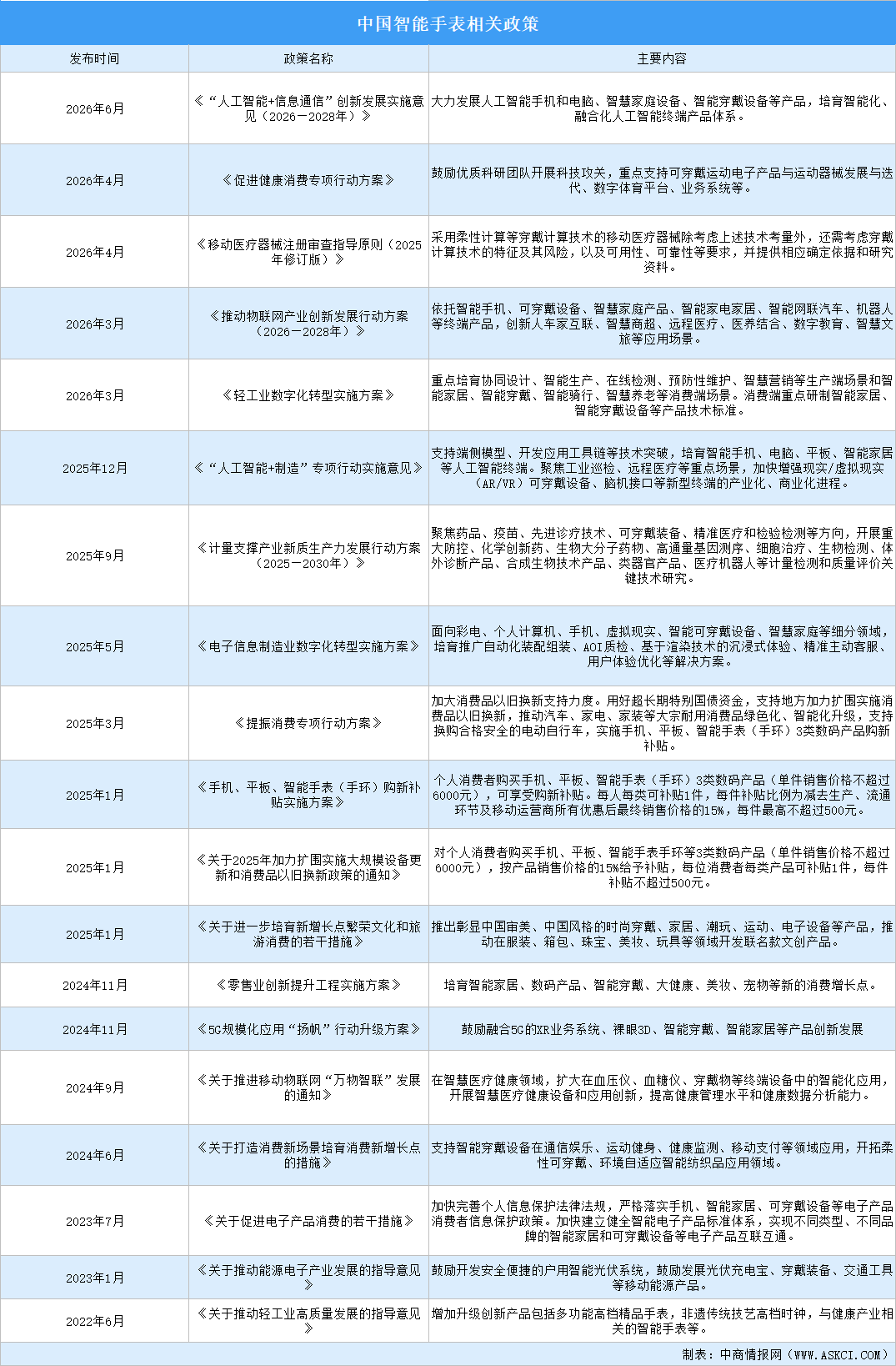 2026年中国智能手表行业最新政策汇总一览（图）