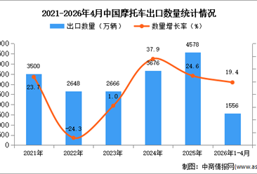 2026年1-4月中国摩托车出口数据统计分析：出口量同比增长19.4%