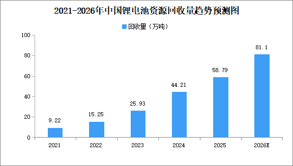 2026年中国锂电池资源回收量及锂电回收综合利用市场规模预测分析（图）