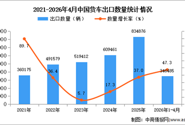 2026年1-4月中国货车出口数据统计分析：出口量同比增长47.3%