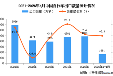 2026年1-4月中国自行车出口数据统计分析：出口量同比下降0.3%