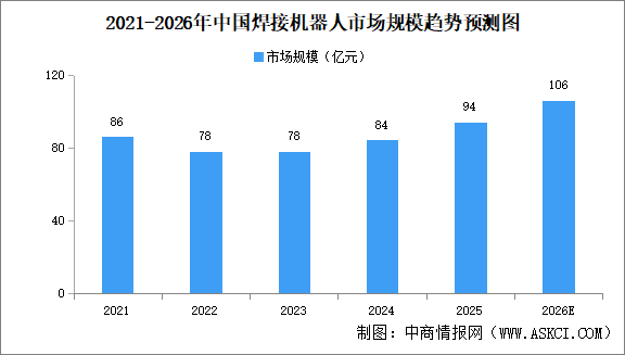 2026年中国焊接机器人市场规模及细分行业市场规模预测分析（图）