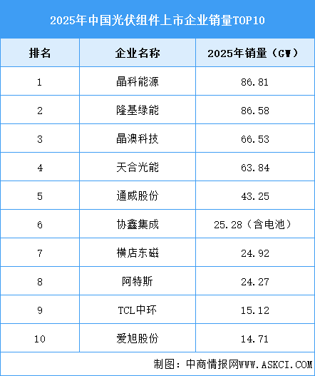 2026年中国光伏组件产量及企业排名预测分析（图）