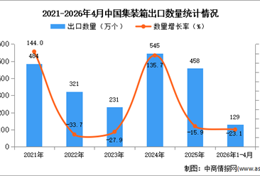 2026年1-4月中国集装箱出口数据统计分析：出口量同比下降23.1%