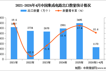 2026年1-4月中国集成电路出口数据统计分析：出口量同比增长10.6%
