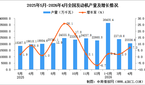 2026年4月全国发动机产量数据统计分析