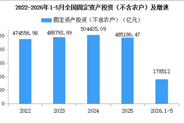 2026年1-5月全国固定资产投资（不含农户）同比下降4.1%（图）
