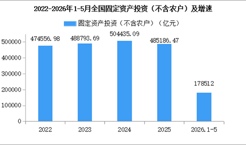 2026年1-5月全国固定资产投资（不含农户）同比下降4.1%（图）