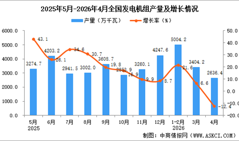 2026年4月全国发电机组产量数据统计分析