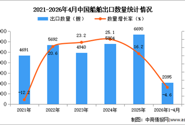 2026年1-4月中国船舶出口数据统计分析：出口量同比下降4.6%